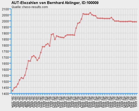 Chess-Results Diagramm