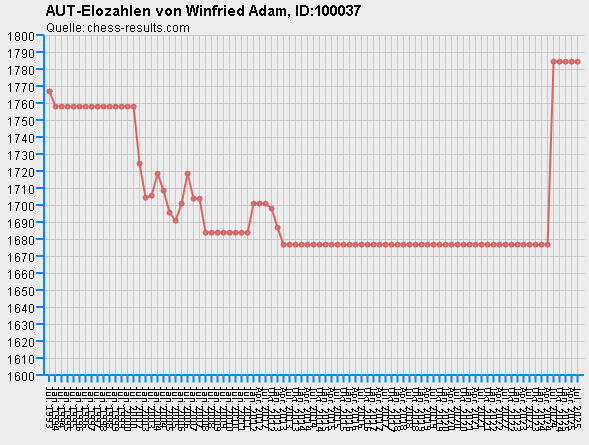 Chess-Results Diagramm