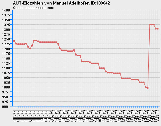 Chess-Results Diagramm