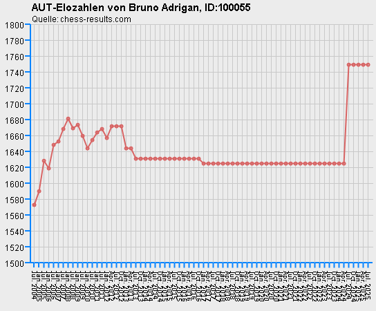 Chess-Results Diagramm