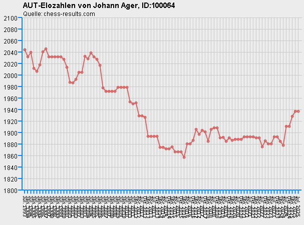 Chess-Results Diagramm