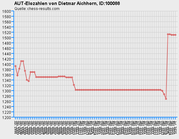 Chess-Results Diagramm