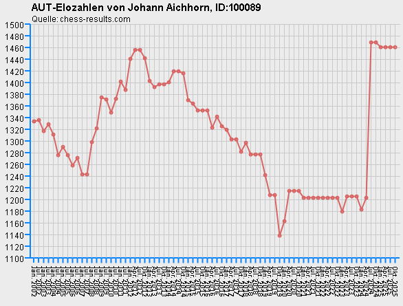 Chess-Results Diagramm