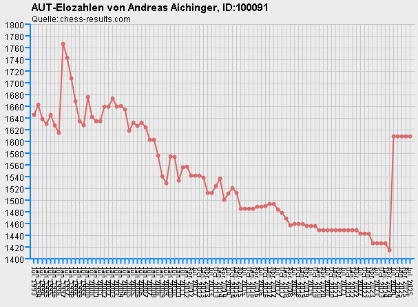 Chess-Results Diagramm