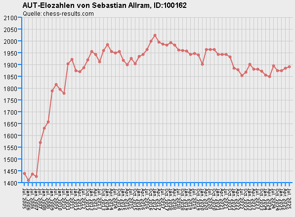 Chess-Results Diagramm