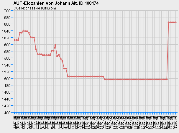 Chess-Results Diagramm