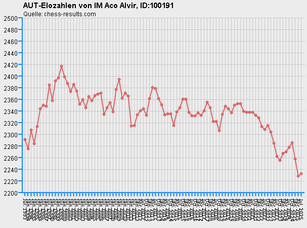 Chess-Results Diagramm