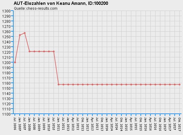 Chess-Results Diagramm