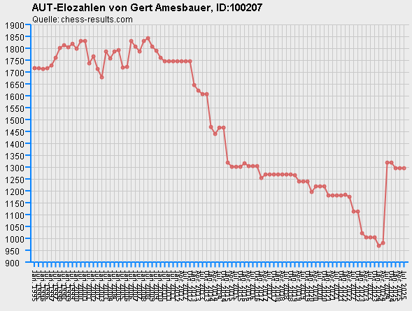 Chess-Results Diagramm