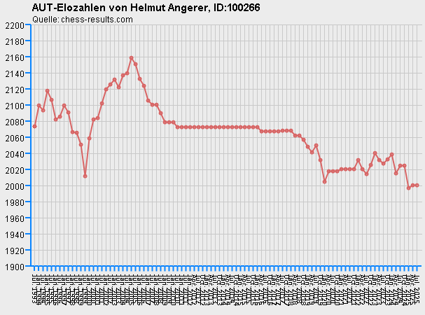 Chess-Results Diagramm