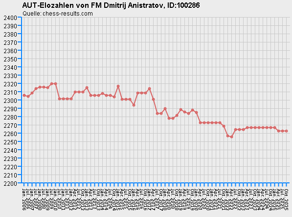 Chess-Results Diagramm