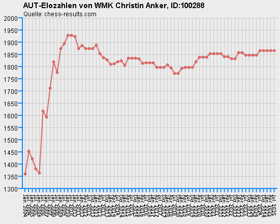 Chess-Results Diagramm