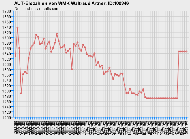 Chess-Results Diagramm