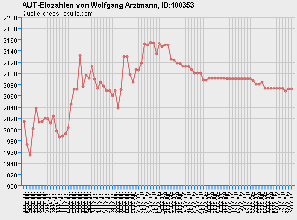 Chess-Results Diagramm