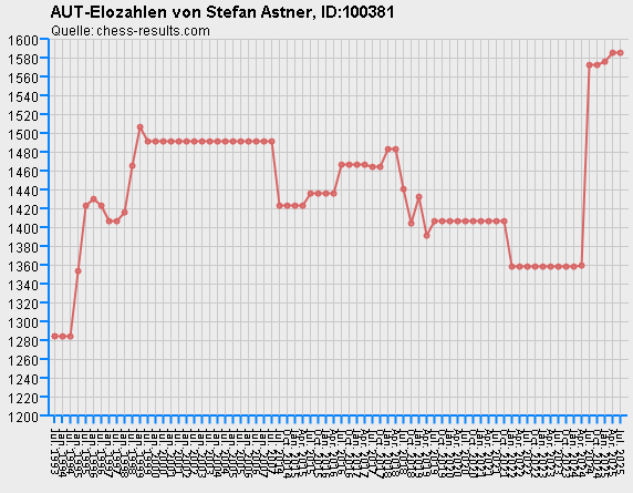 Chess-Results Diagramm