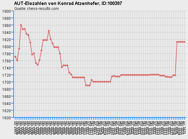 Chess-Results Diagramm