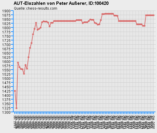 Chess-Results Diagramm