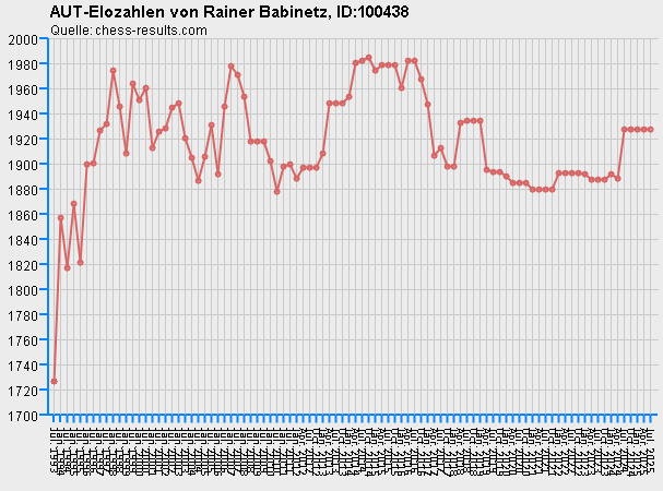 Chess-Results Diagramm