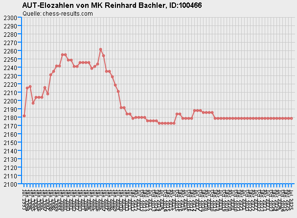 Chess-Results Diagramm