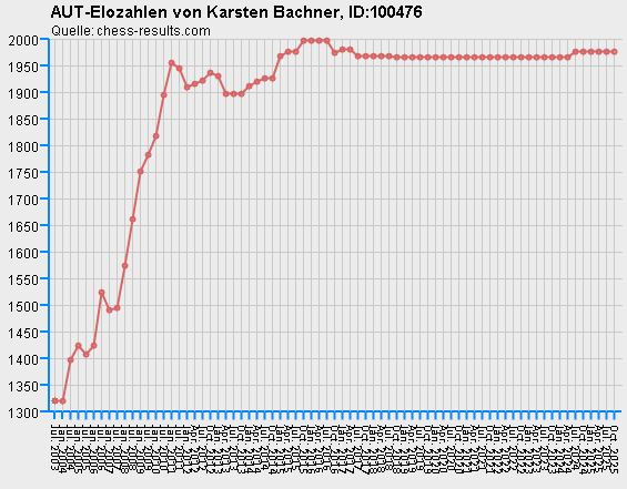 Chess-Results Diagramm