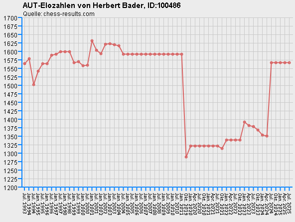 Chess-Results Diagramm