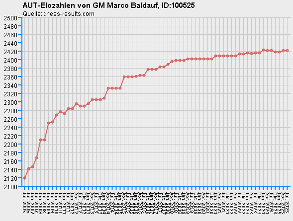Chess-Results Diagramm