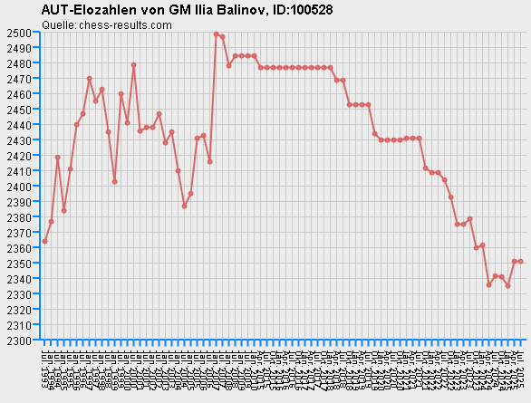 Chess-Results Diagramm