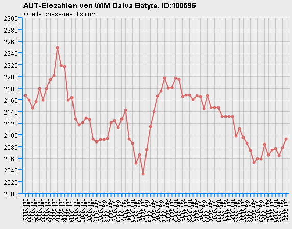 Chess-Results Diagramm