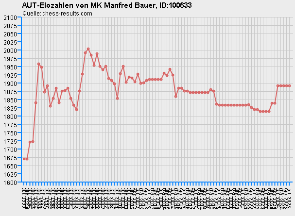 Chess-Results Diagramm