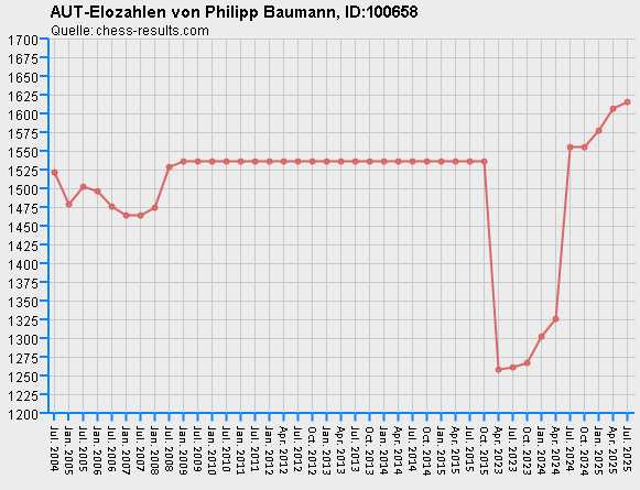 Chess-Results Diagramm