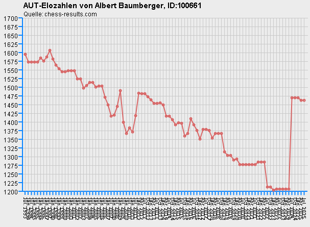 Chess-Results Diagramm