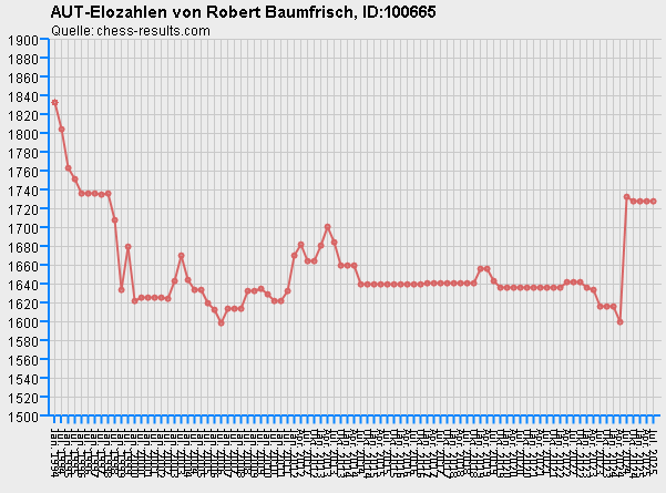 Chess-Results Diagramm