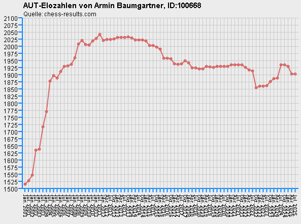 Chess-Results Diagramm