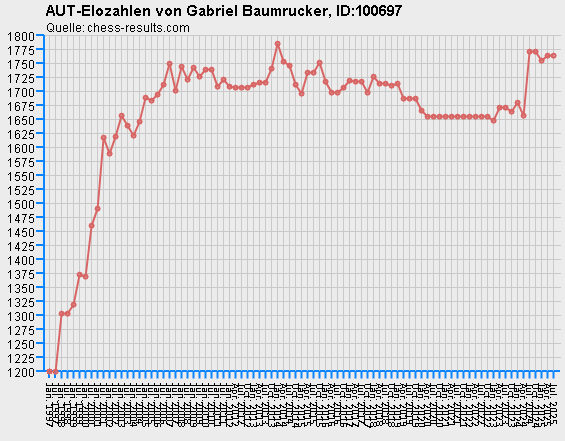 Chess-Results Diagramm