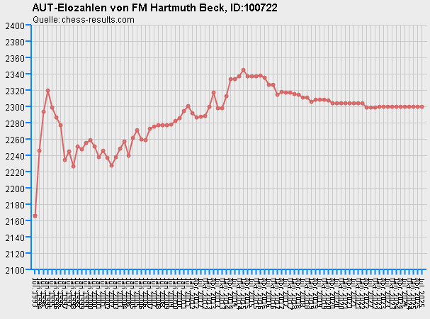 Chess-Results Diagramm