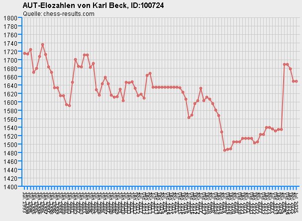 Chess-Results Diagramm