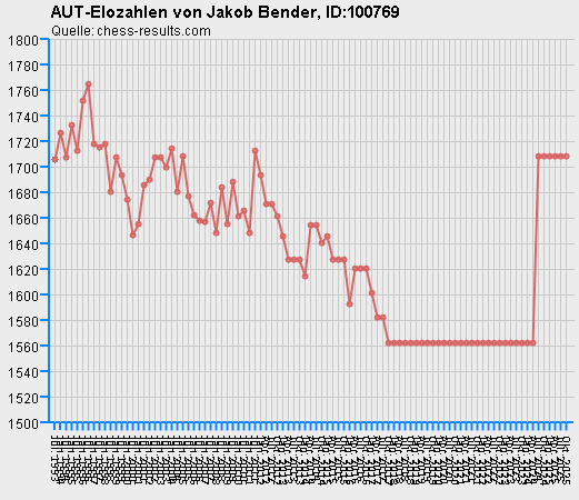 Chess-Results Diagramm