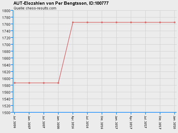 Chess-Results Diagramm