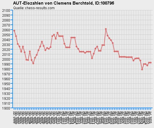 Chess-Results Diagramm