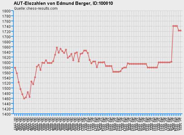 Chess-Results Diagramm