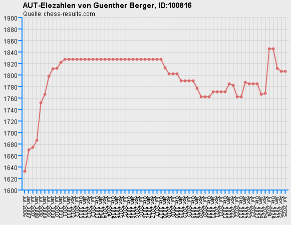 Chess-Results Diagramm