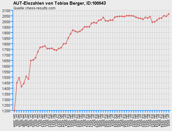 Chess-Results Diagramm