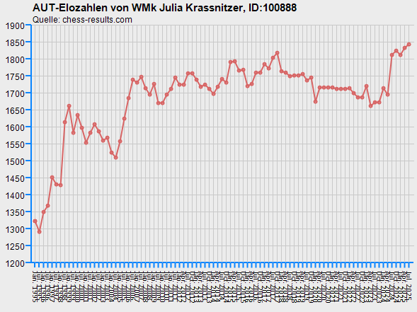 Chess-Results Diagramm