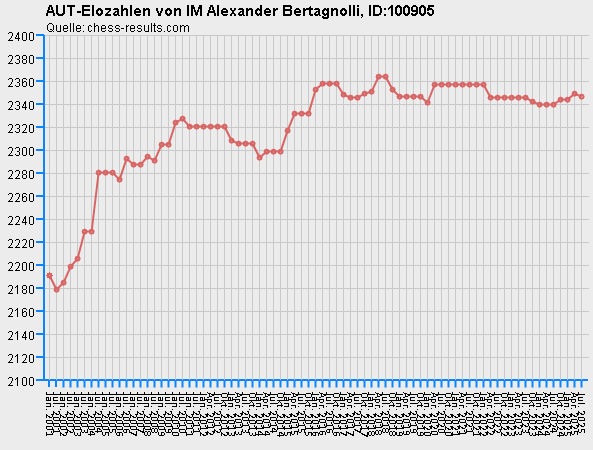 Chess-Results Diagramm