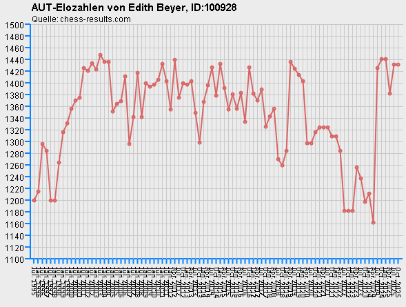 Chess-Results Diagramm