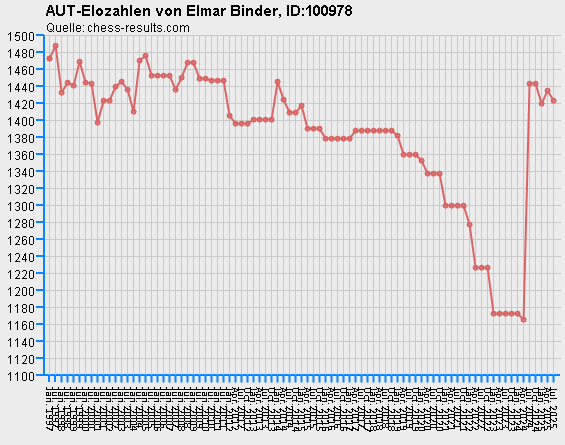 Chess-Results Diagramm