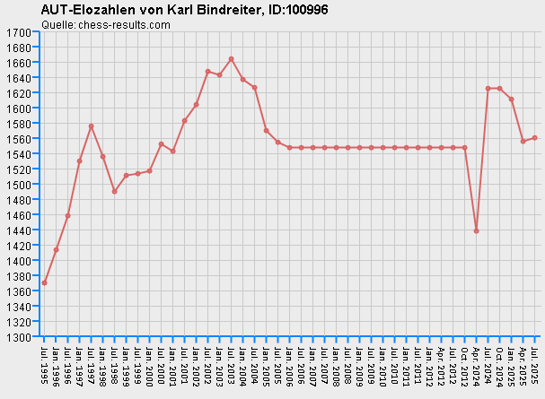 Chess-Results Diagramm