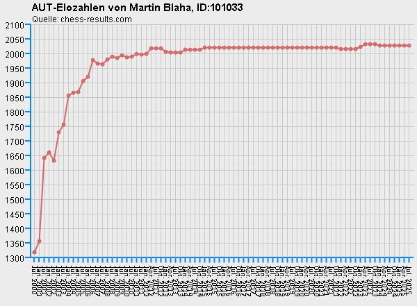 Chess-Results Diagramm