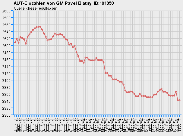 Chess-Results Diagramm