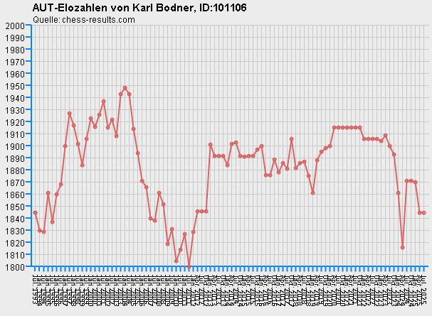 Chess-Results Diagramm